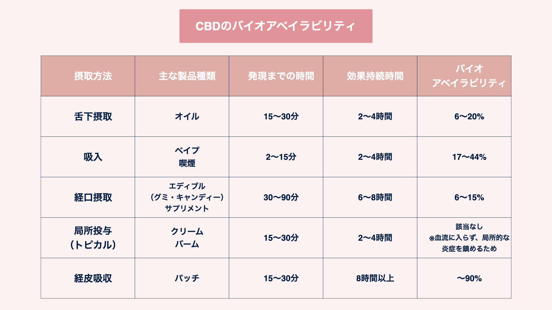 CBDのバイオアベイラビリティ(吸収率)とは？おすすめの摂取方法も hersCBD